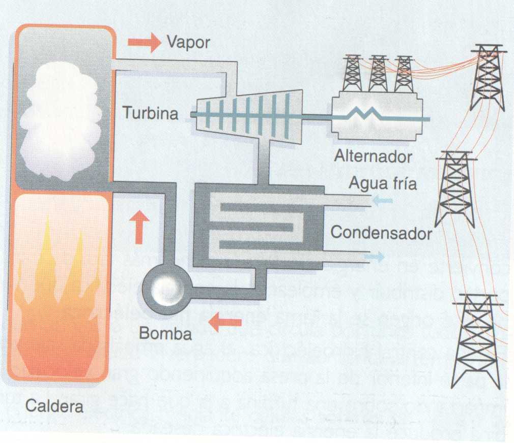 ¿De dónde viene la electricidad?