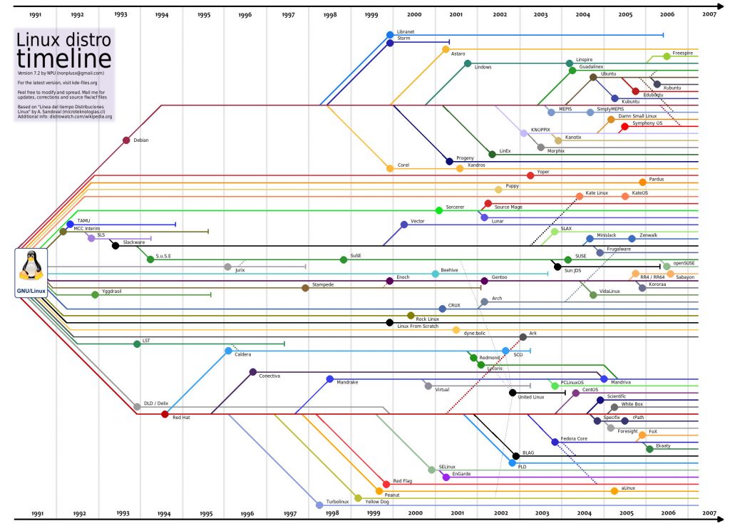 tecnopia-44218-linuxdistrotimeline-7