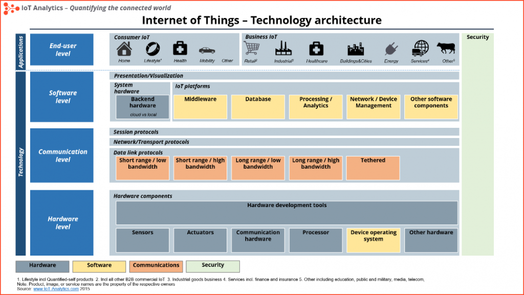tecnopia-internetofthingsarchitencture