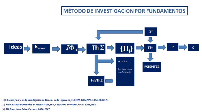 El Método de Investigación por Fundamentos: Una Arquitectura Lógica para el Conocimiento del Siglo XXI.