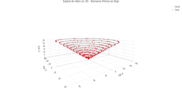 “Números primos y geometrías ocultas: de la Espiral de Ulam al universo tridimensional”