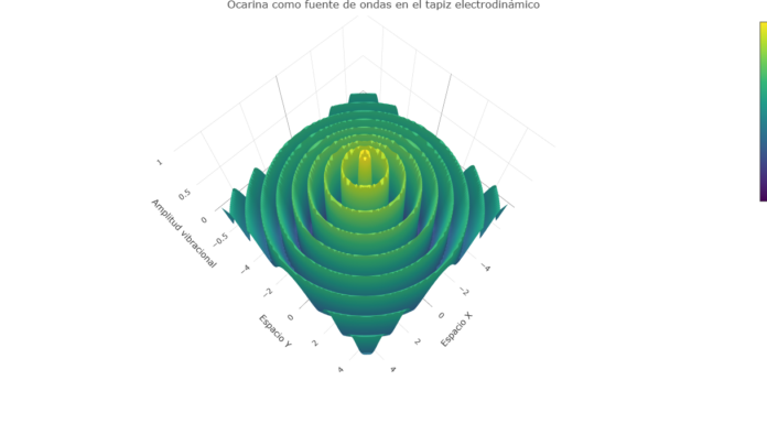 “Visualización tridimensional de la propagación vibracional en el tapiz electrodinámico Bulnes”