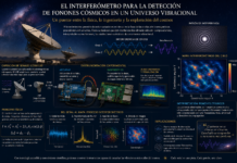“Escuchando la arquitectura oculta del cosmos: interferometría accesible, fonones cósmicos y la exploración del tejido profundo del Universo”