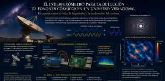 “Escuchando la arquitectura oculta del cosmos: interferometría accesible, fonones cósmicos y la exploración del tejido profundo del Universo”