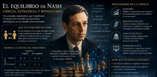 El equilibrio de Nash: una revolución matemática en la comprensión de la estrategia y la ciencia moderna.