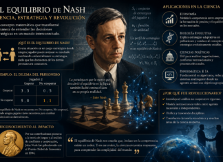 El equilibrio de Nash: una revolución matemática en la comprensión de la estrategia y la ciencia moderna.
