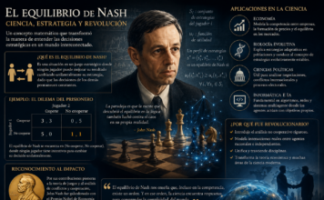 El equilibrio de Nash: una revolución matemática en la comprensión de la estrategia y la ciencia moderna.