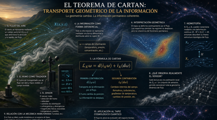 El Teorema de Cartan como Principio del Transporte Geométrico de la Información: De las Corrientes de Aire al Tapiz Cosmológico Cuántico