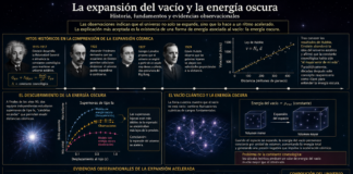 Las Matemáticas del Universo: Friedmann, el Vacío Cósmico y la Energía Oscura.