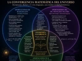 El Código π del Universo: la convergencia entre las identidades de Ramanujan y la hipercohomología de Bulnes como un nuevo paradigma de la geometría algebraica.