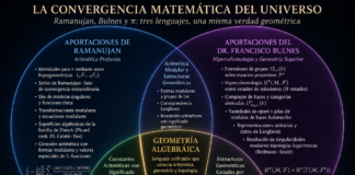 El Código π del Universo: la convergencia entre las identidades de Ramanujan y la hipercohomología de Bulnes como un nuevo paradigma de la geometría algebraica.