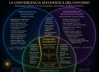 El Código π del Universo: la convergencia entre las identidades de Ramanujan y la hipercohomología de Bulnes como un nuevo paradigma de la geometría algebraica.