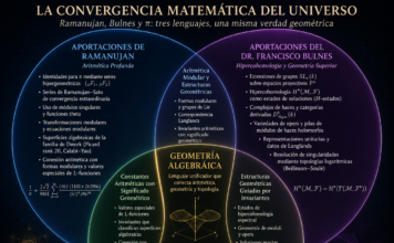 El Código π del Universo: la convergencia entre las identidades de Ramanujan y la hipercohomología de Bulnes como un nuevo paradigma de la geometría algebraica.