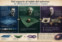 Del espacio al tejido del universo: una evolución geométrica del pensamiento físico de Minkowski a Einstein y Cartan.