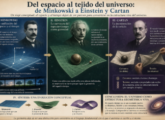 Del espacio al tejido del universo: una evolución geométrica del pensamiento físico de Minkowski a Einstein y Cartan.