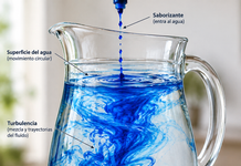 La singularidad: cuando una jarra de agua saborizada nos invita a mirar las ecuaciones de Navier–Stokes (Parte VI).