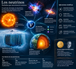 Los neutrinos: mensajeros invisibles del cosmos y las claves ocultas de la naturaleza.